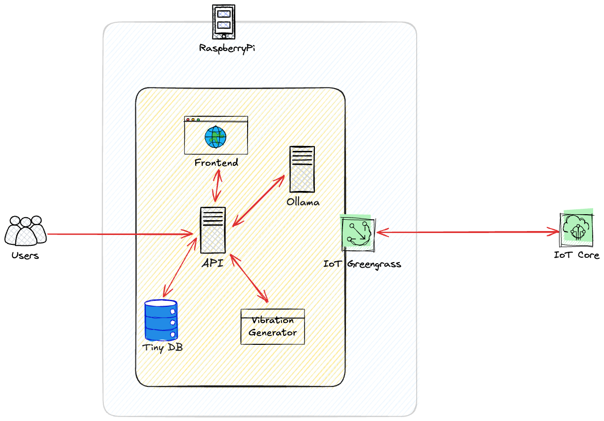 System Architecture Diagram