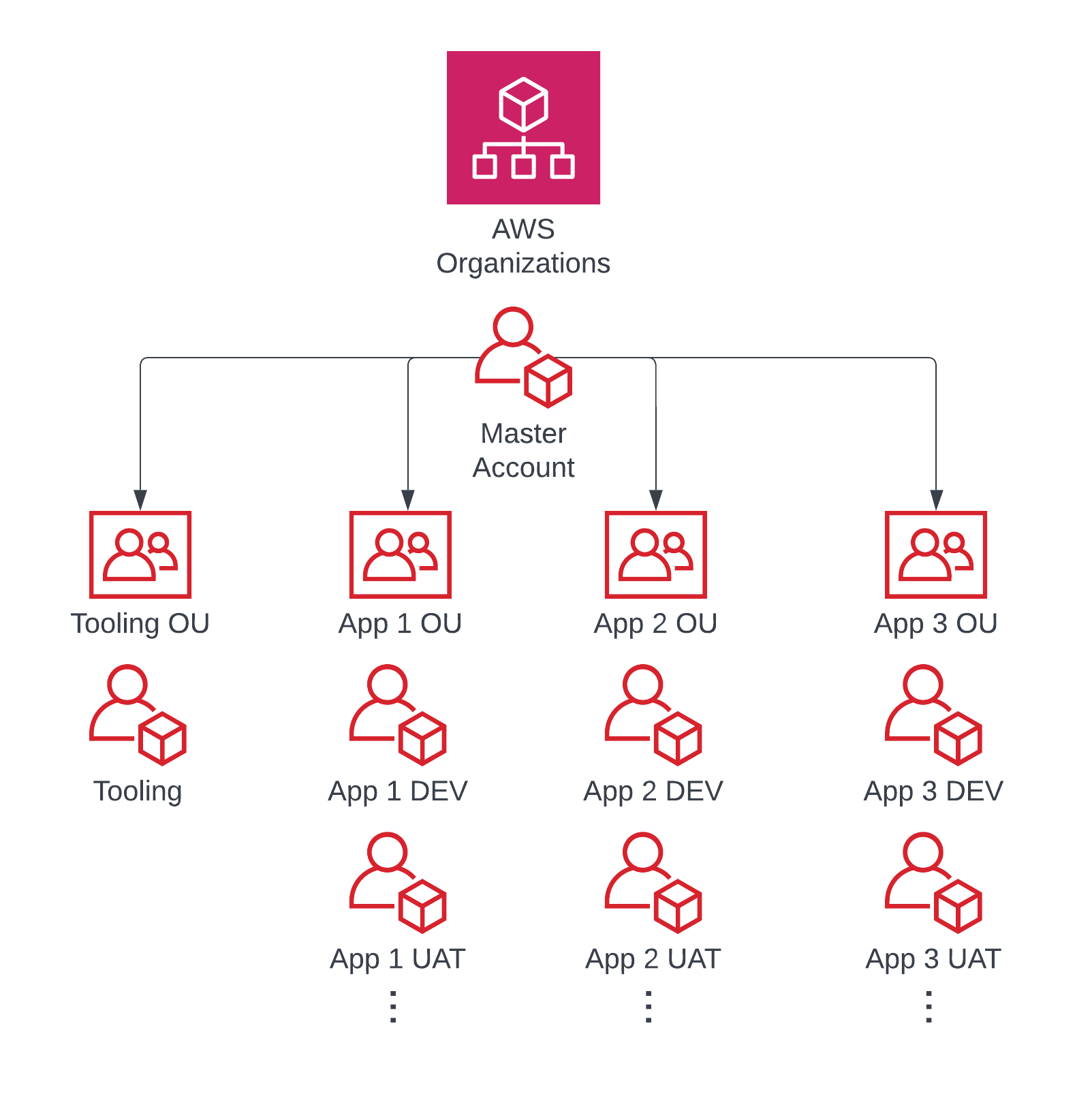 Typical AWS Organization