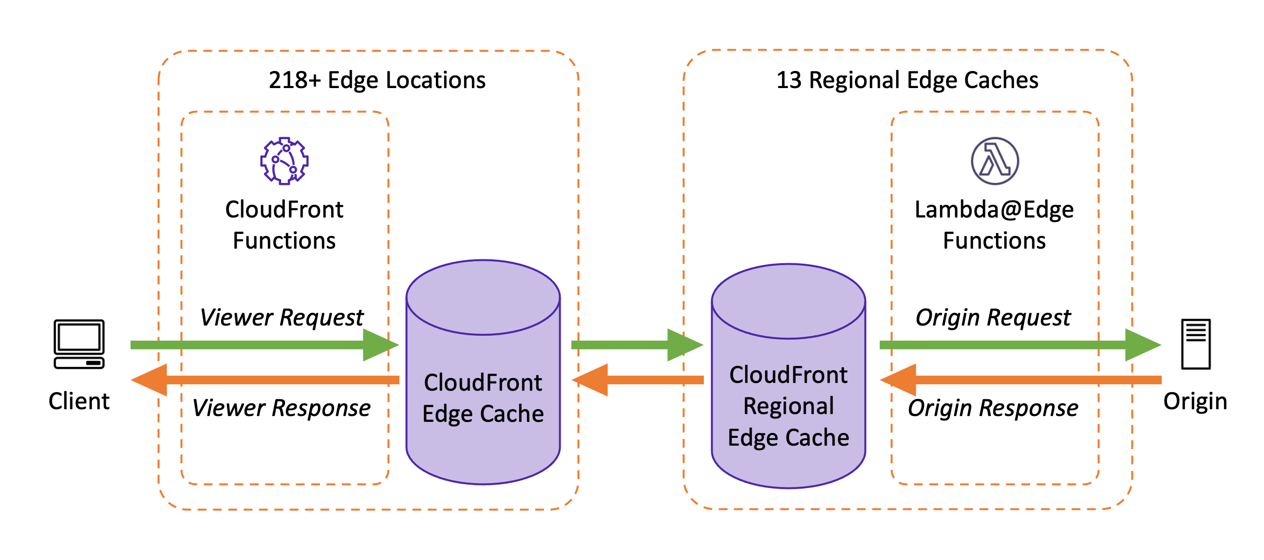 CloudFront Functions