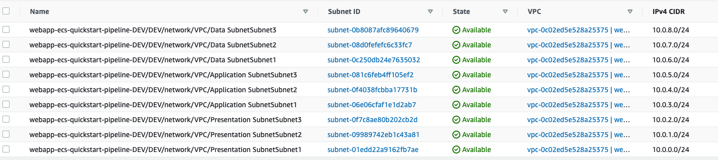 AWS Subnets