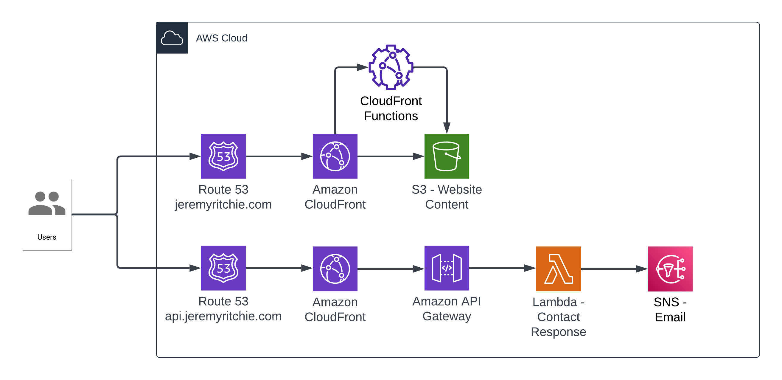 Goal Architecture